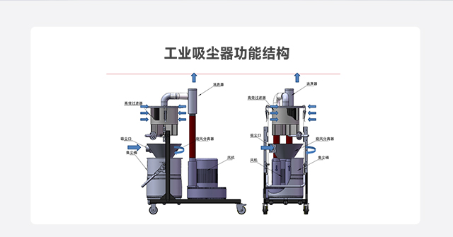 工业吸尘器功能结构