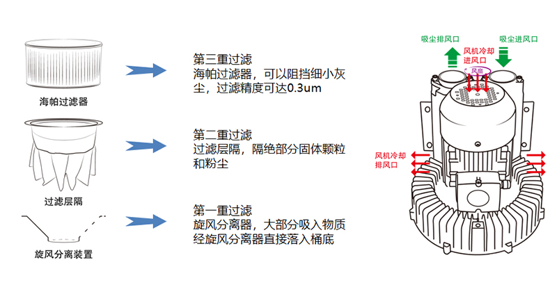 工业吸尘器原理